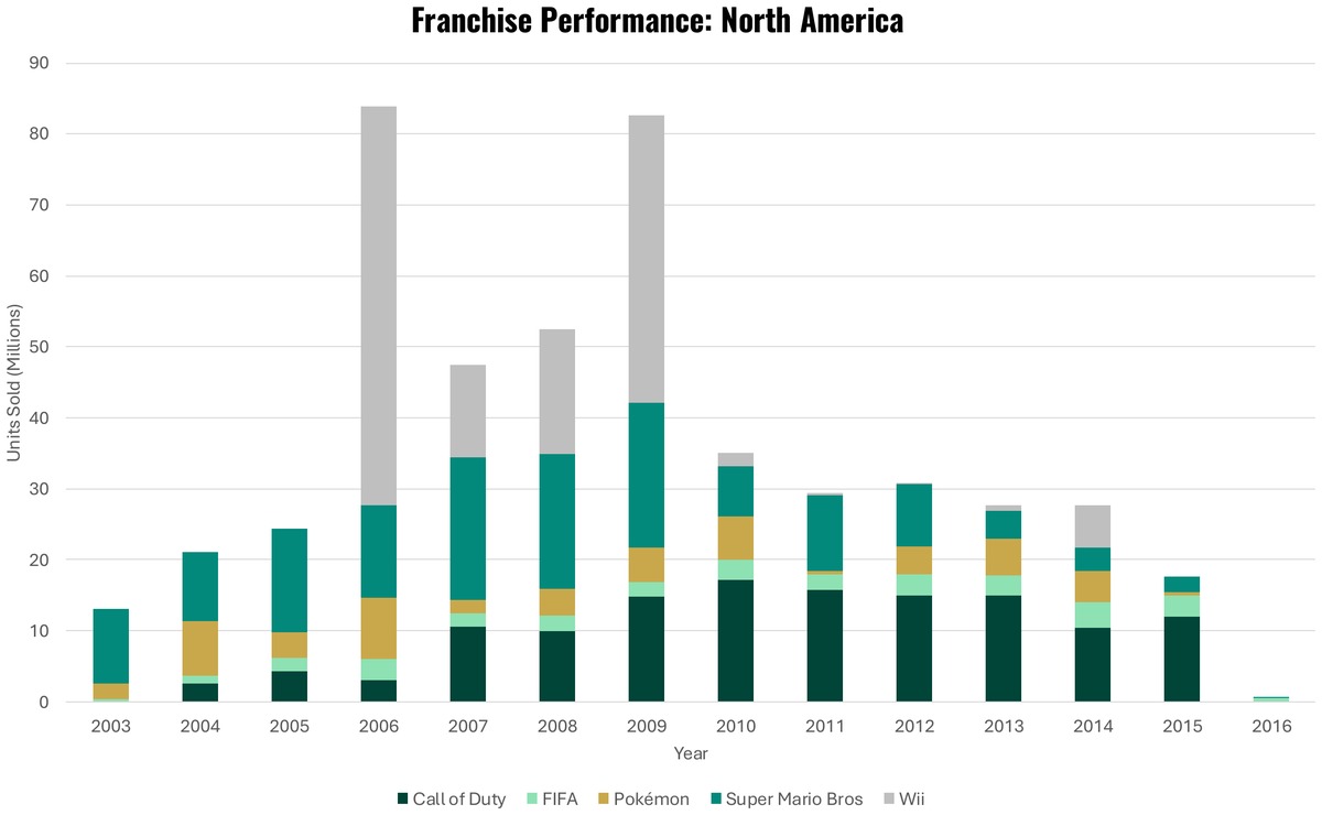 Stacked bar chart showing franchise performance in North America over time
