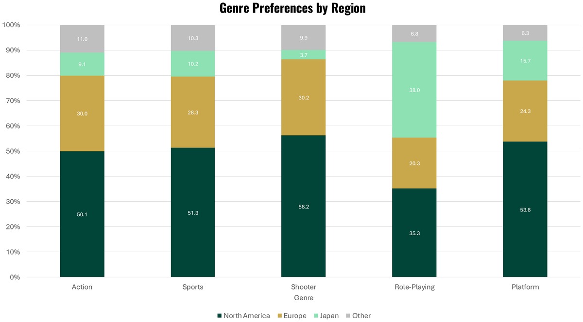Genre preferences by region and deliverables summary