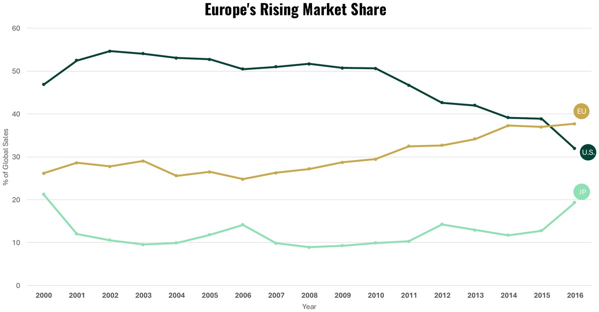 GameCo key findings