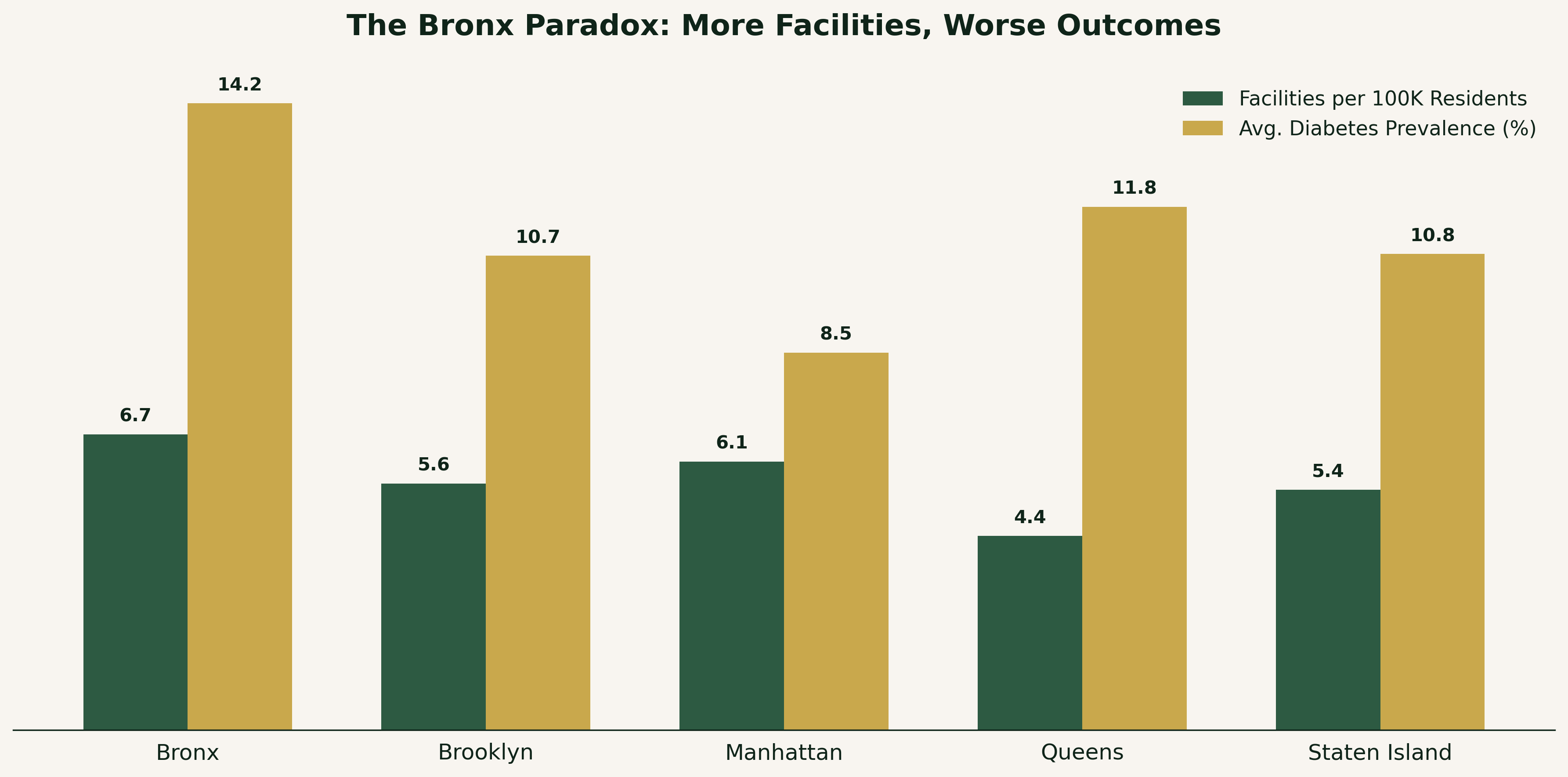 The Bronx Paradox: More facilities per capita yet worst health outcomes