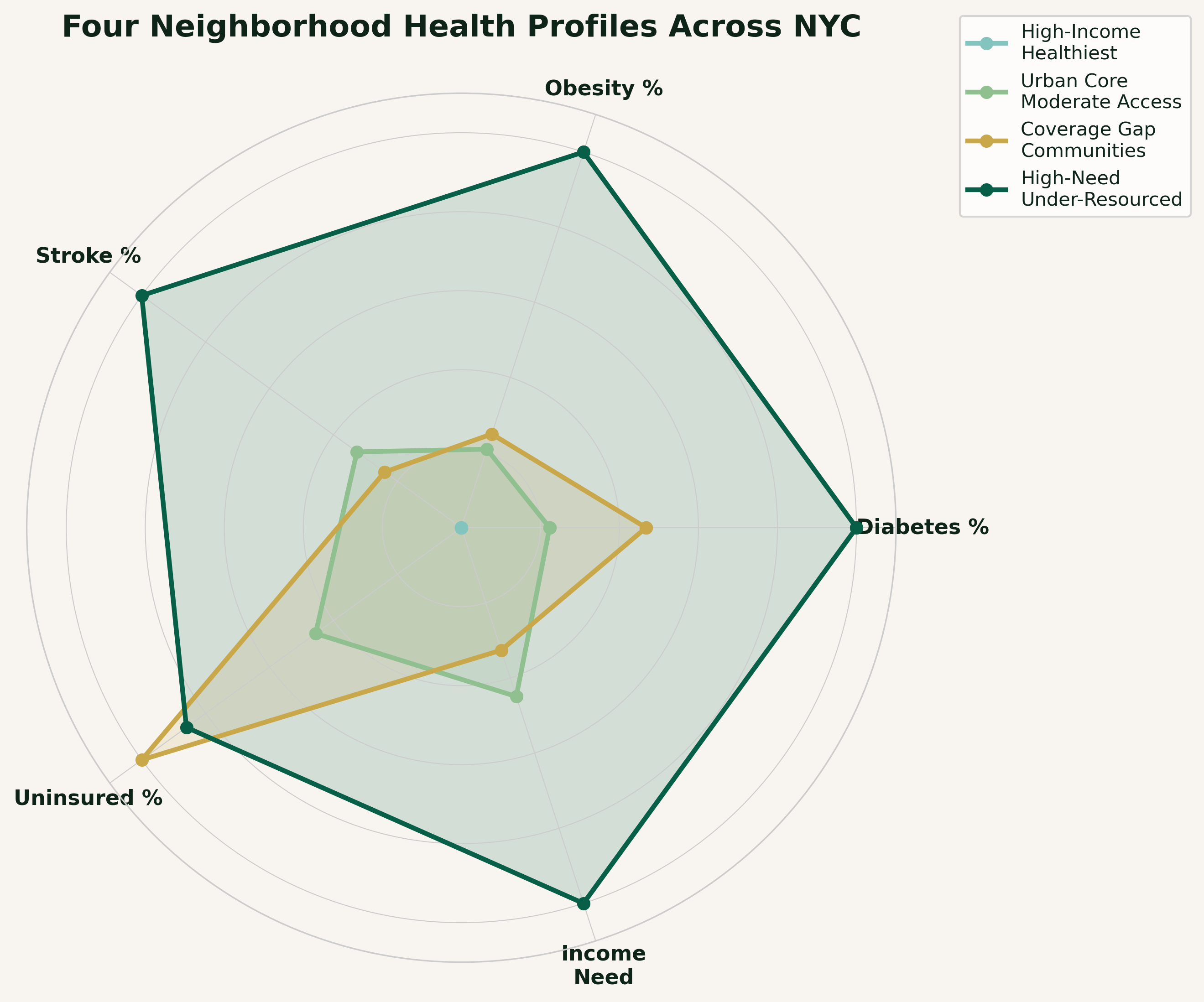 Four neighborhood health profiles across NYC showing obesity, diabetes, stroke, uninsured rates, and income need