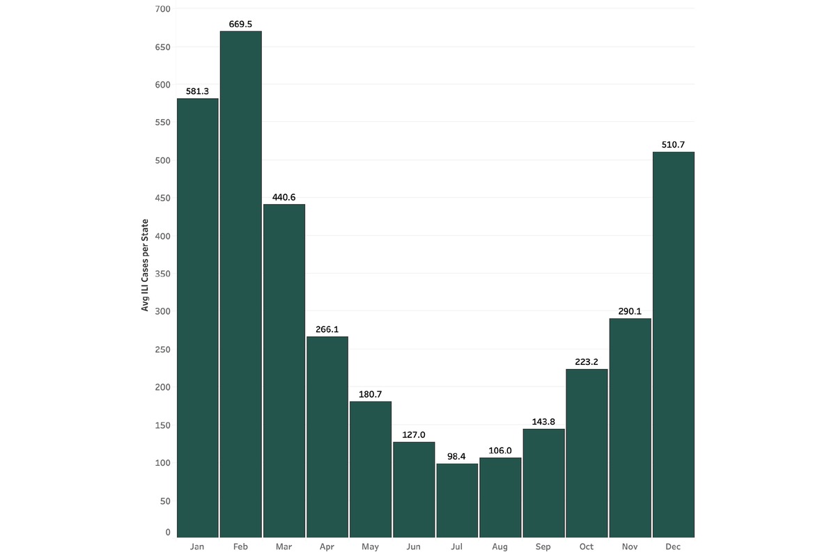 Bar chart showing average ILI cases by month with peak in January-February