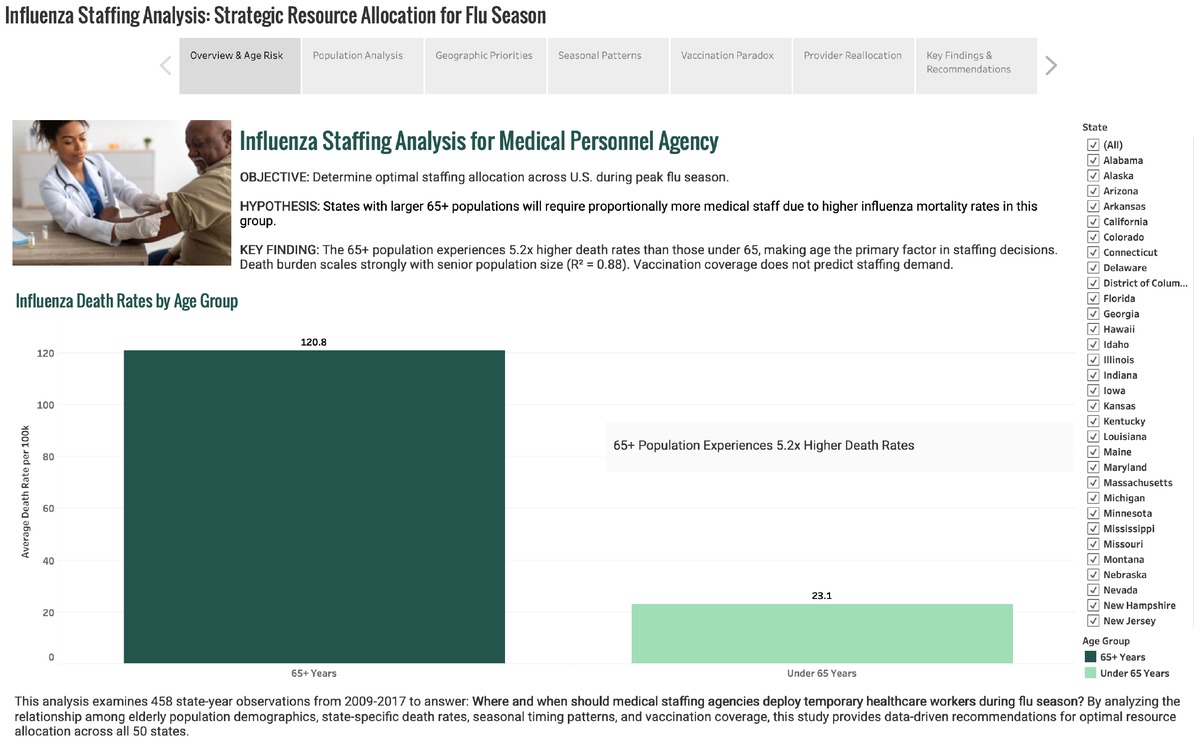 Tableau staffing decision dashboard