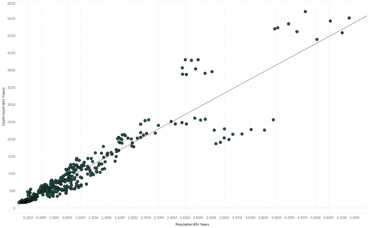 Scatter plot showing strong correlation between elderly population and flu deaths with R²=0.88