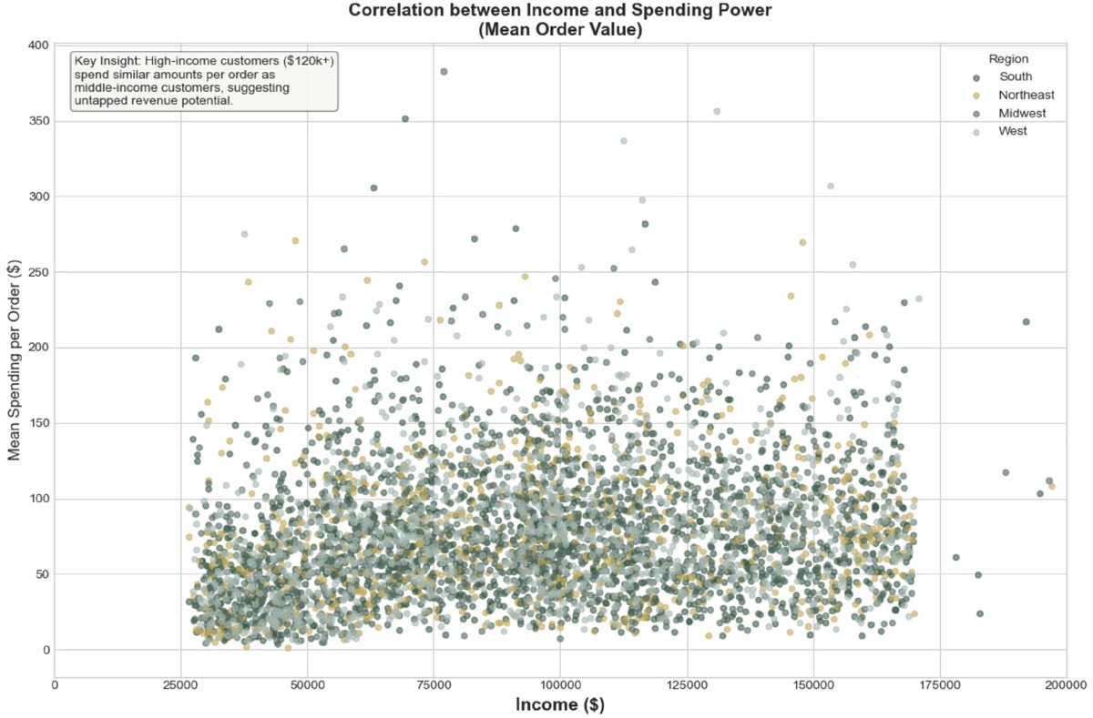 Instacart income vs spending correlation scatter plot