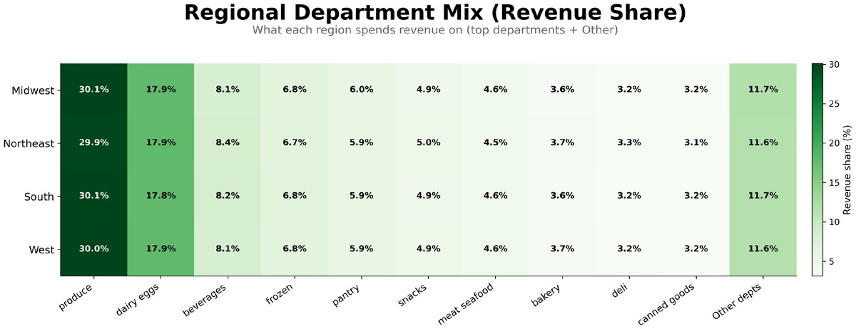 Regional department mix heatmap showing minimal variance across regions