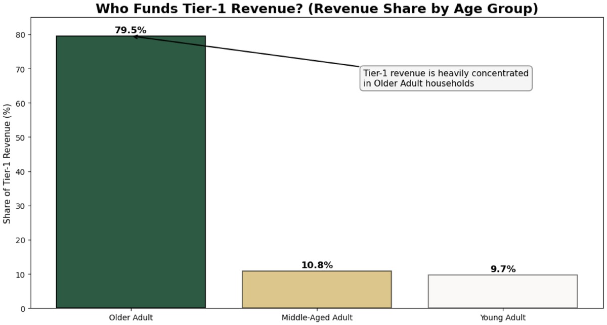 Bar chart showing 79.5% of Tier-1 revenue from older adult households