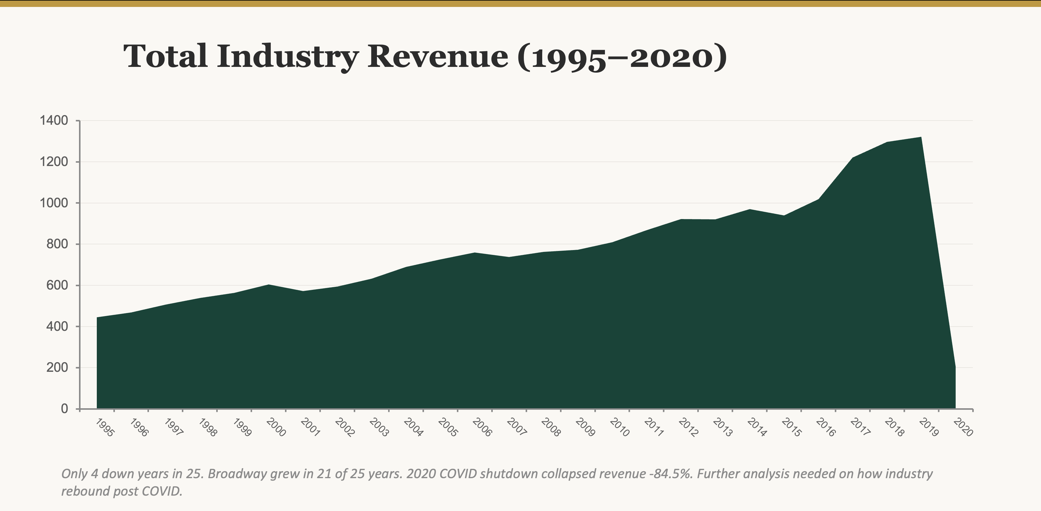 Broadway industry revenue growth 1995-2020