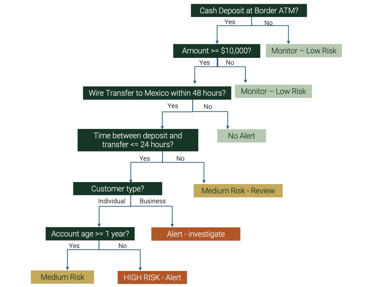Risk analytics decision tree