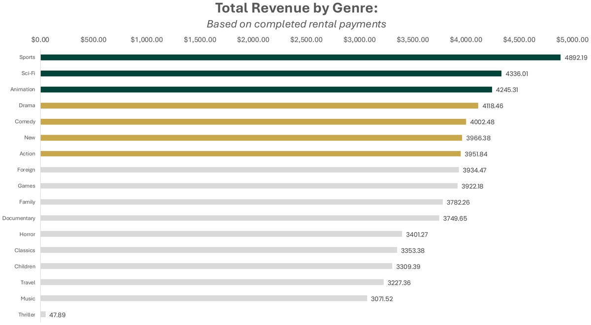 Horizontal bar chart showing total revenue by genre