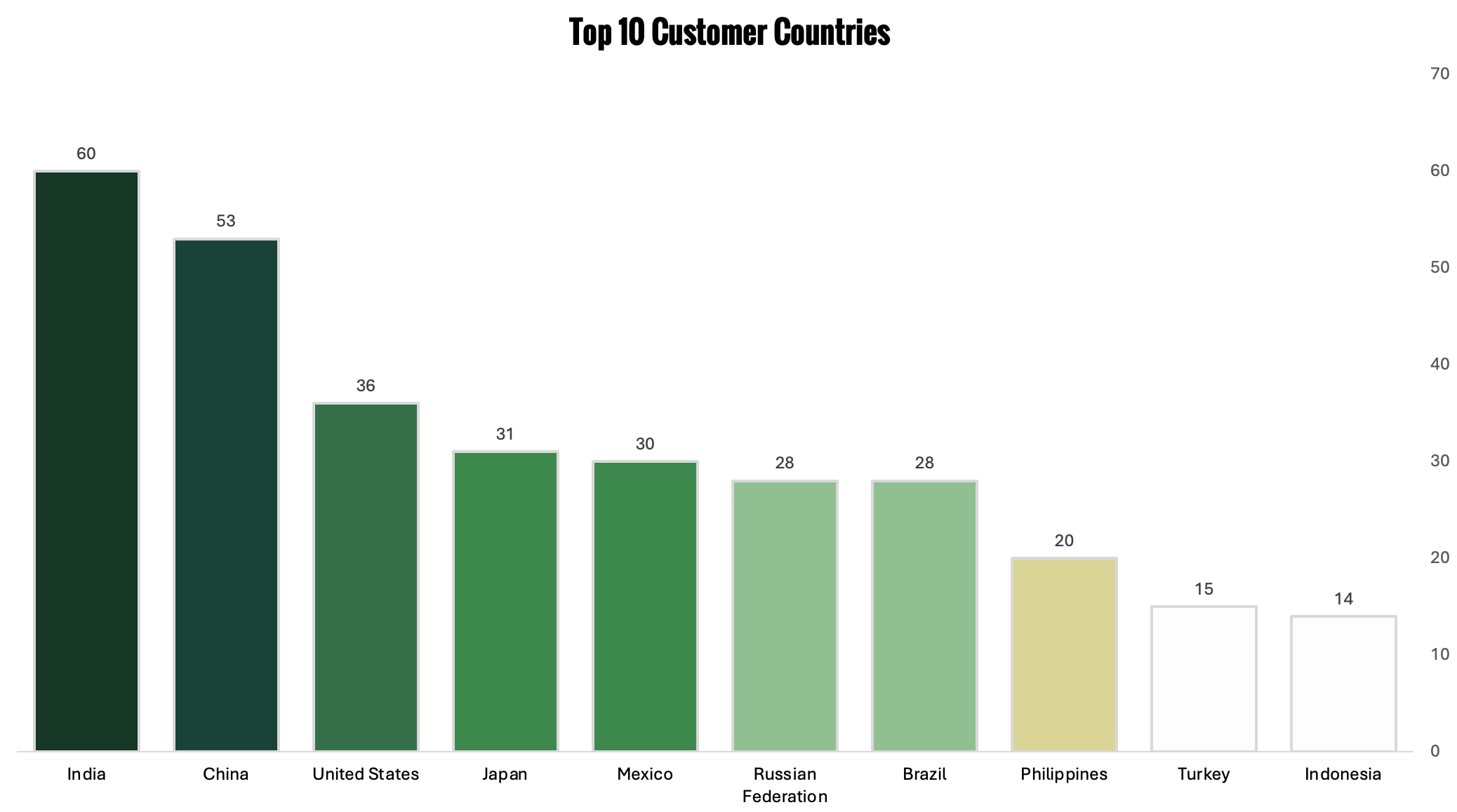 Rockbuster revenue analysis showing top customer countries and genre performance