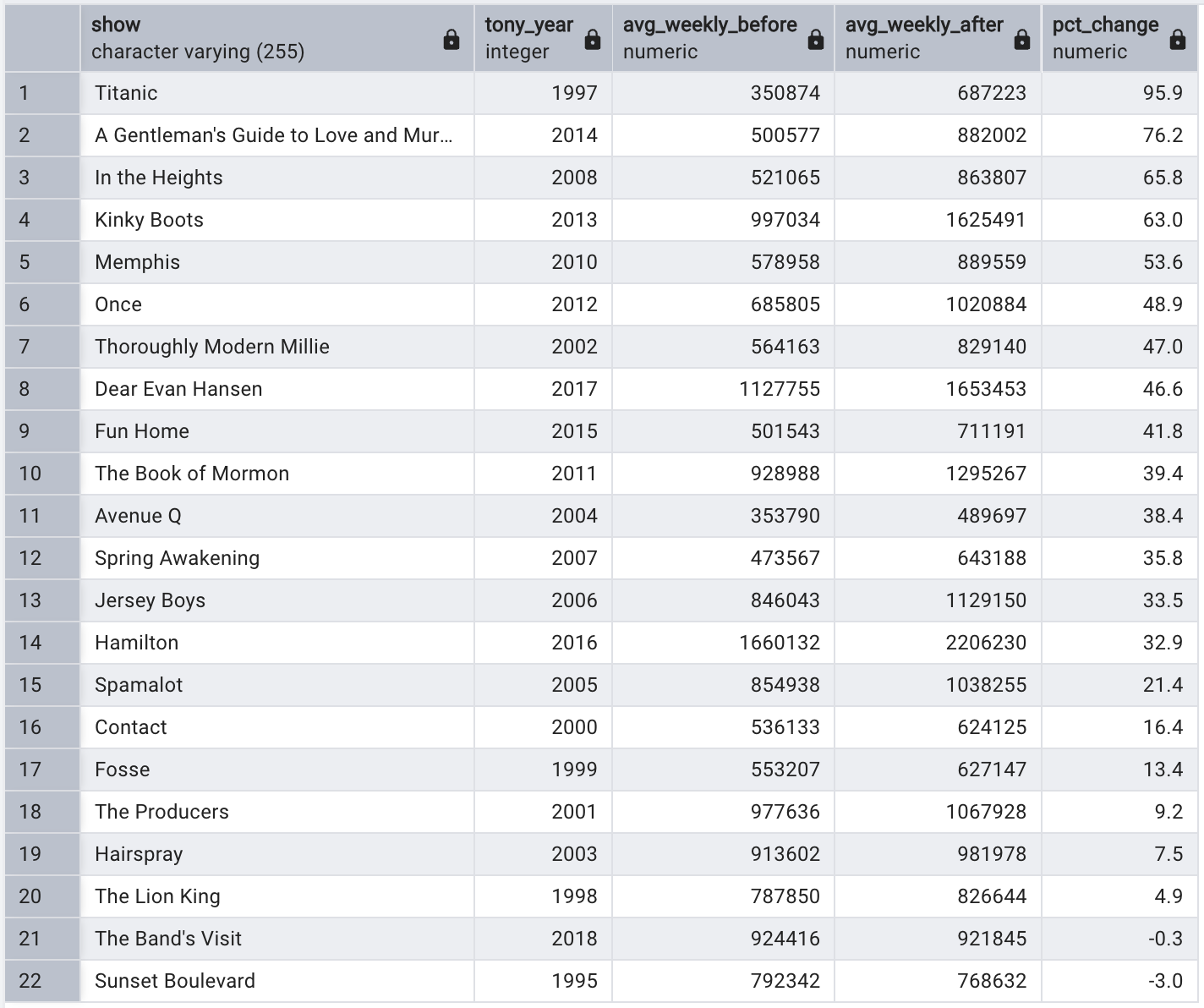 Query results showing before and after weekly gross for Tony Award winners